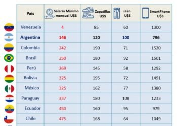 Trabajo y consumo: horas necesarias para adquirir productos esenciales en cada provincia